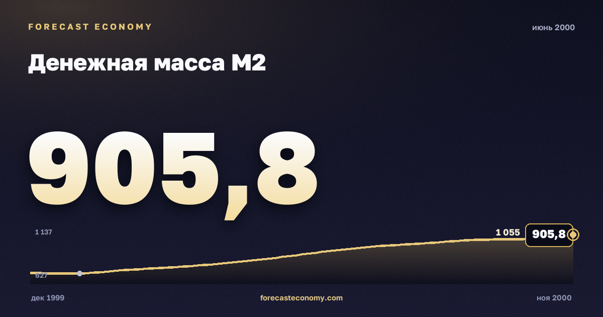Денежная масса М2 за июнь 2000 года — график со значением за месяц, источник Банк России