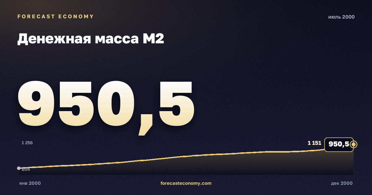 Денежная масса М2 за июль 2000 года — график со значением за месяц, источник Банк России