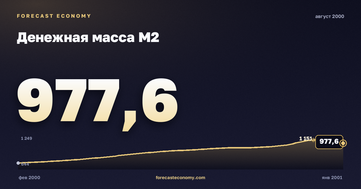 Денежная масса М2 за август 2000 года — график со значением за месяц, источник Банк России