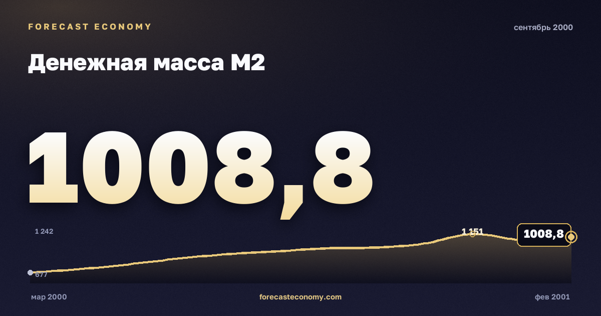 Денежная масса М2 за сентябрь 2000 года — график со значением за месяц, источник Банк России