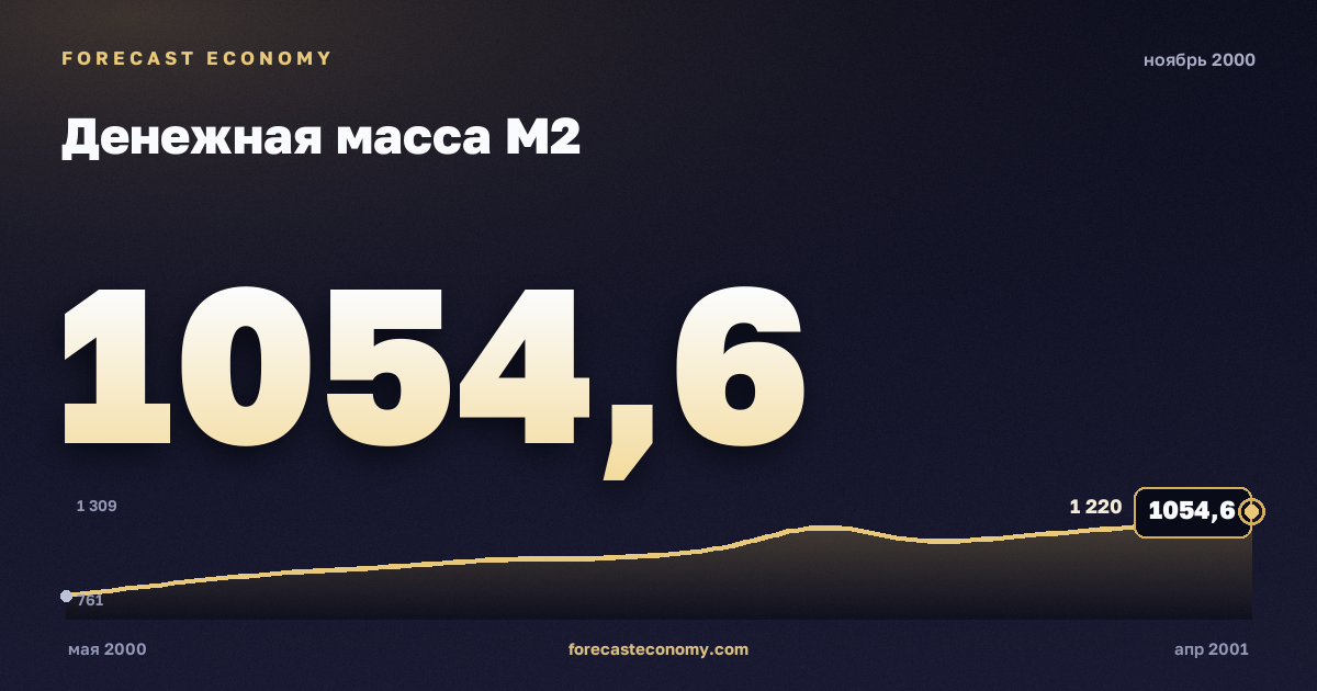 Денежная масса М2 за ноябрь 2000 года — график со значением за месяц, источник Банк России