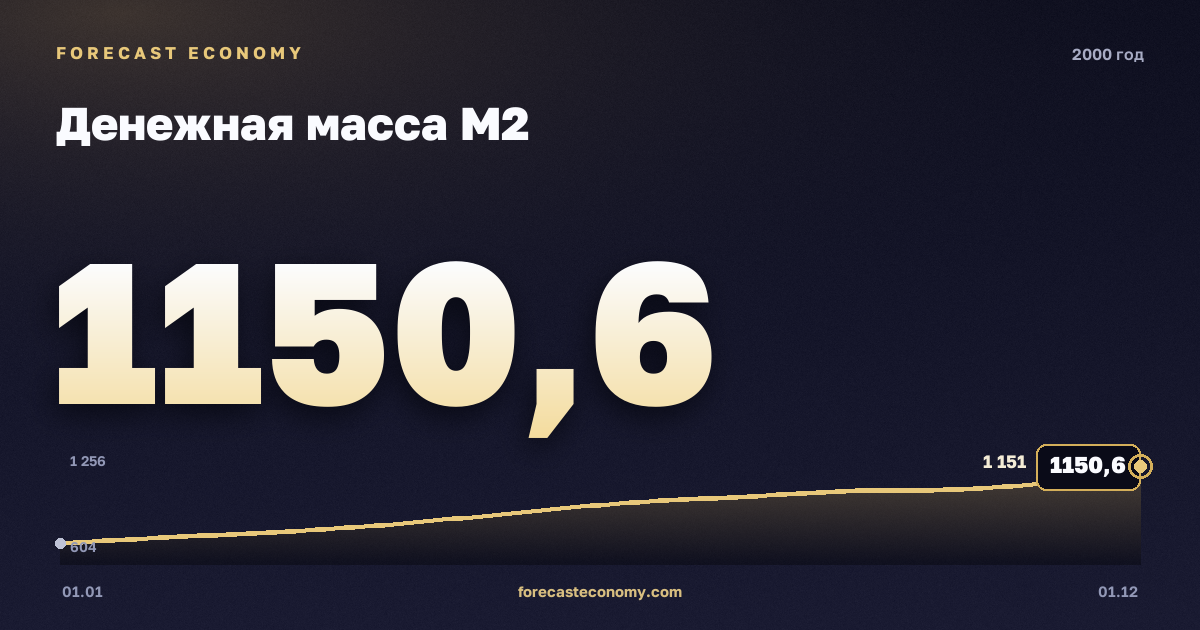 Денежная масса М2 в 2000 году — график, значение на конец года 1 150,6 млрд руб., источник Банк России
