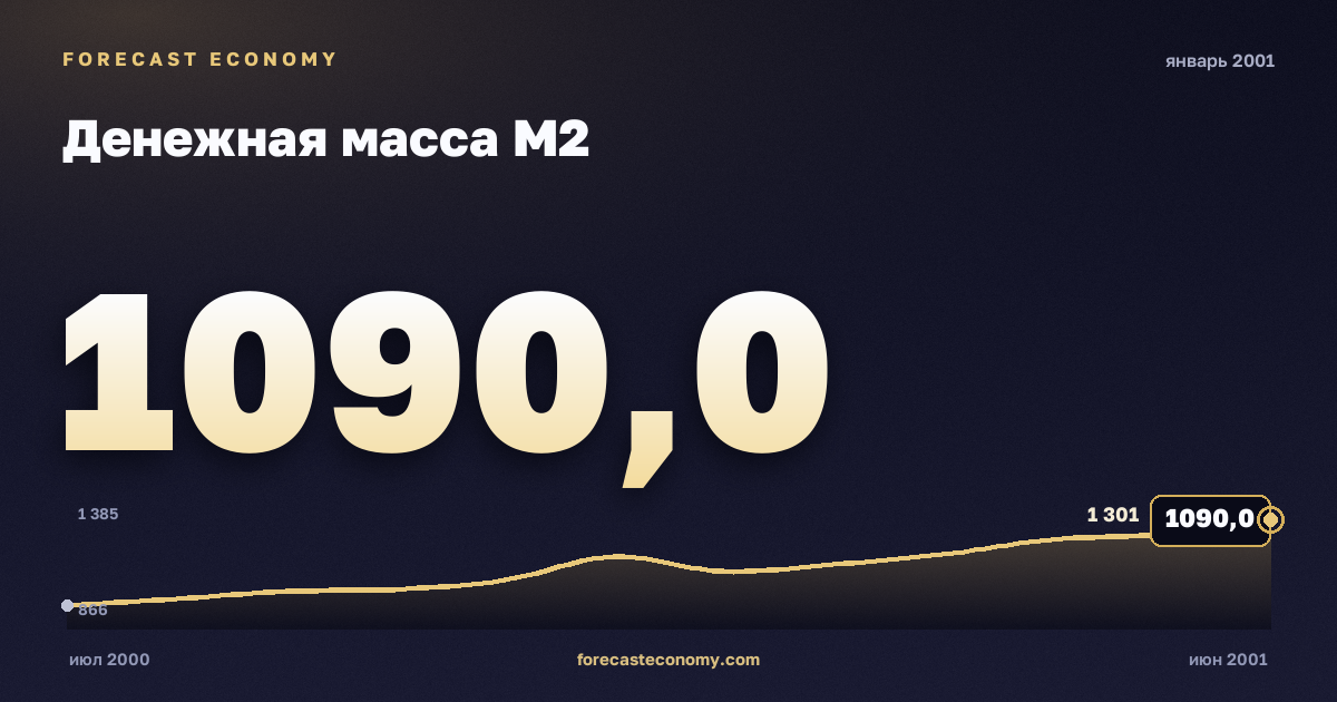 Денежная масса М2 за январь 2001 года — график со значением за месяц, источник Банк России