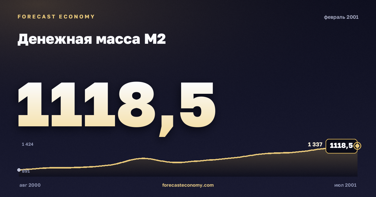 Денежная масса М2 за февраль 2001 года — график со значением за месяц, источник Банк России