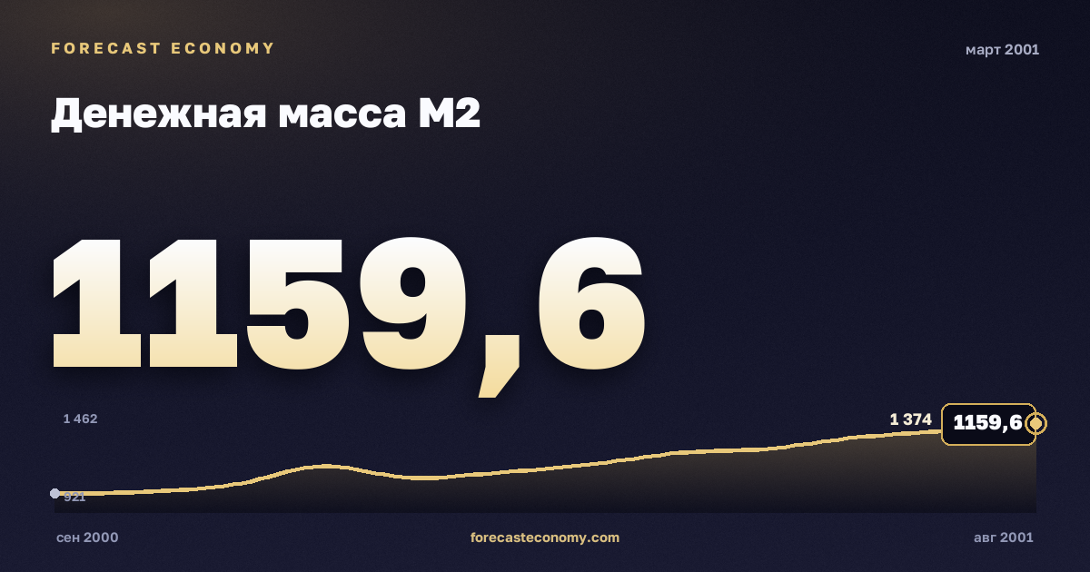 Денежная масса М2 за март 2001 года — график со значением за месяц, источник Банк России