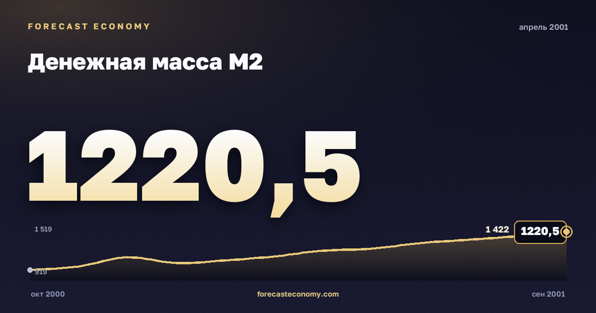 Денежная масса М2 за апрель 2001 года — график со значением за месяц, источник Банк России