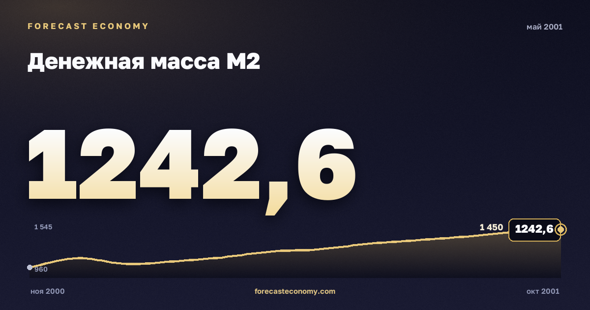 Денежная масса М2 за май 2001 года — график со значением за месяц, источник Банк России