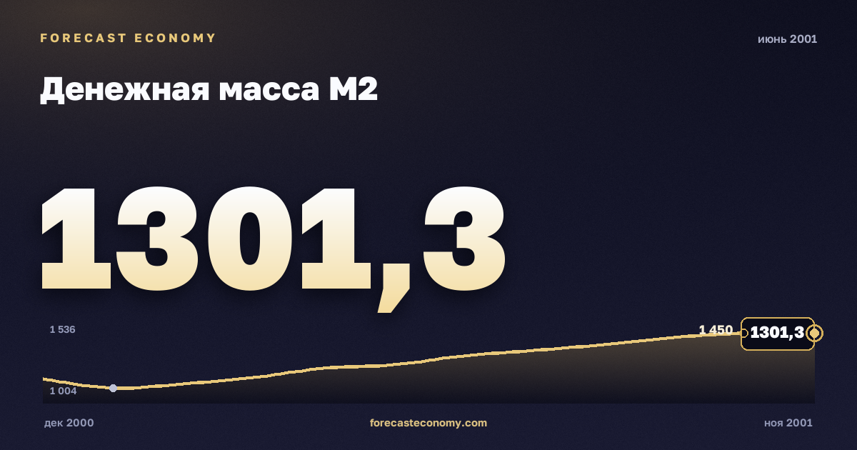 Денежная масса М2 за июнь 2001 года — график со значением за месяц, источник Банк России