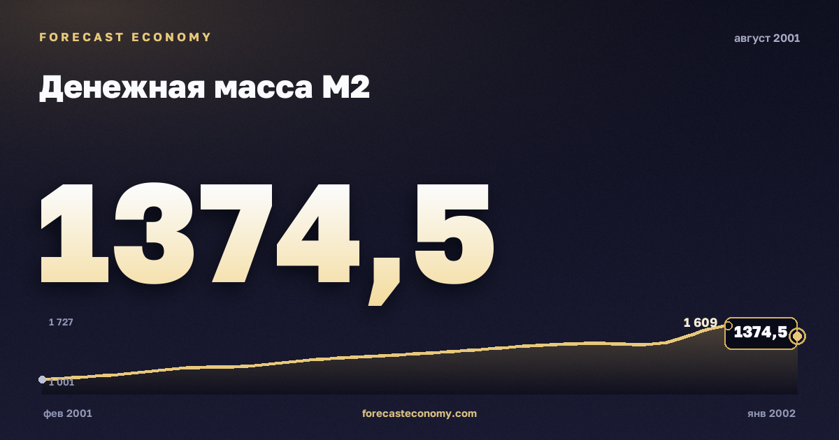 Денежная масса М2 за август 2001 года — график со значением за месяц, источник Банк России