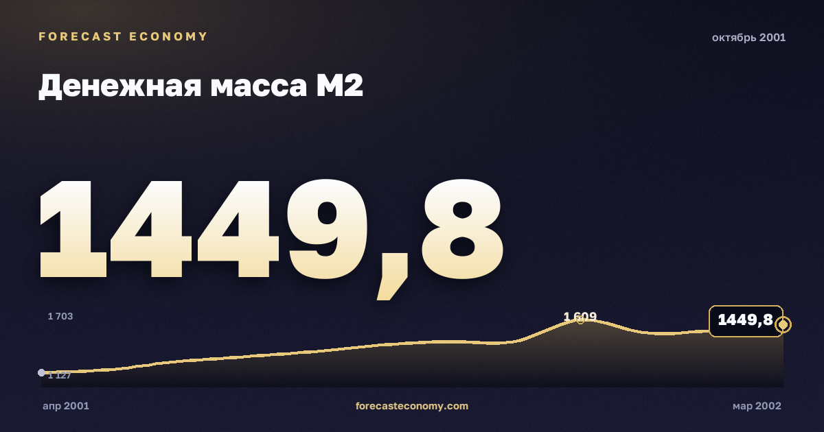Денежная масса М2 за октябрь 2001 года — график со значением за месяц, источник Банк России