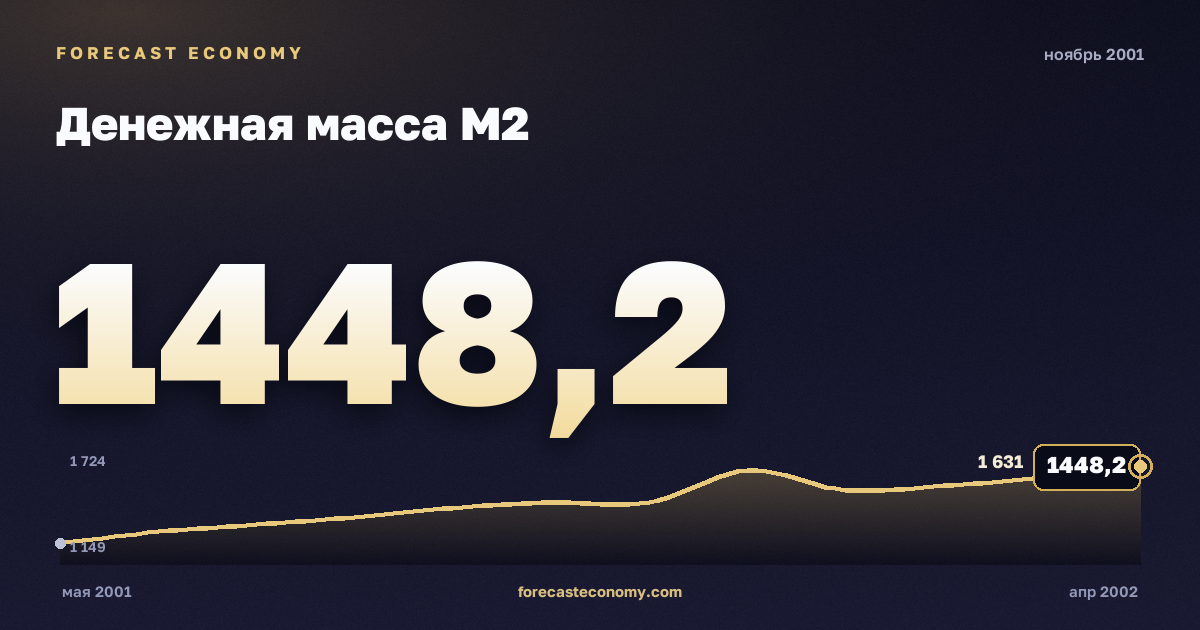 Денежная масса М2 за ноябрь 2001 года — график со значением за месяц, источник Банк России