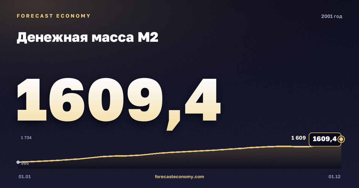 Денежная масса М2 в 2001 году — график, значение на конец года 1 609,4 млрд руб., источник Банк России