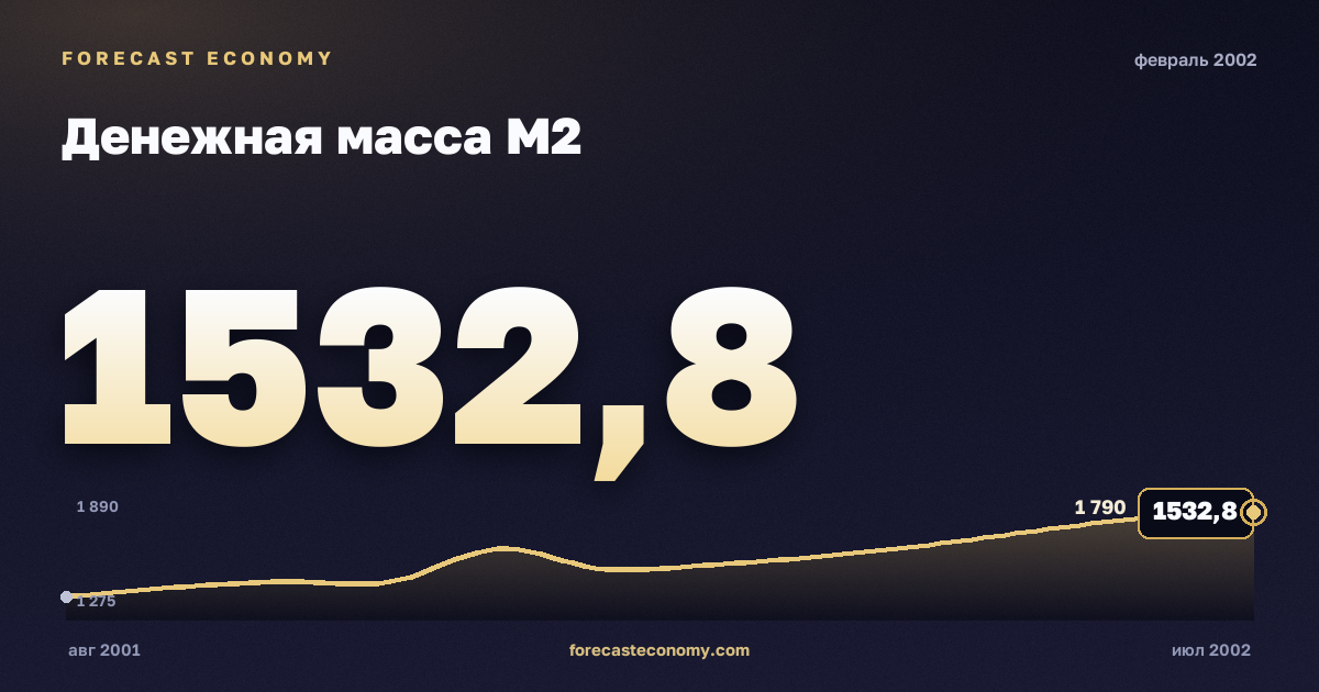 Денежная масса М2 за февраль 2002 года — график со значением за месяц, источник Банк России