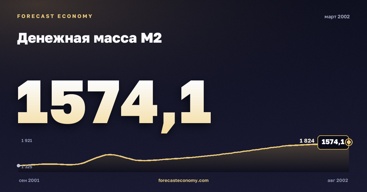Денежная масса М2 за март 2002 года — график со значением за месяц, источник Банк России