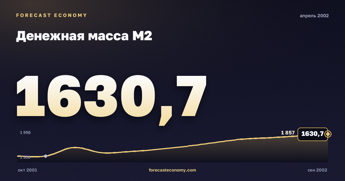 Денежная масса М2 за апрель 2002 года — график со значением за месяц, источник Банк России