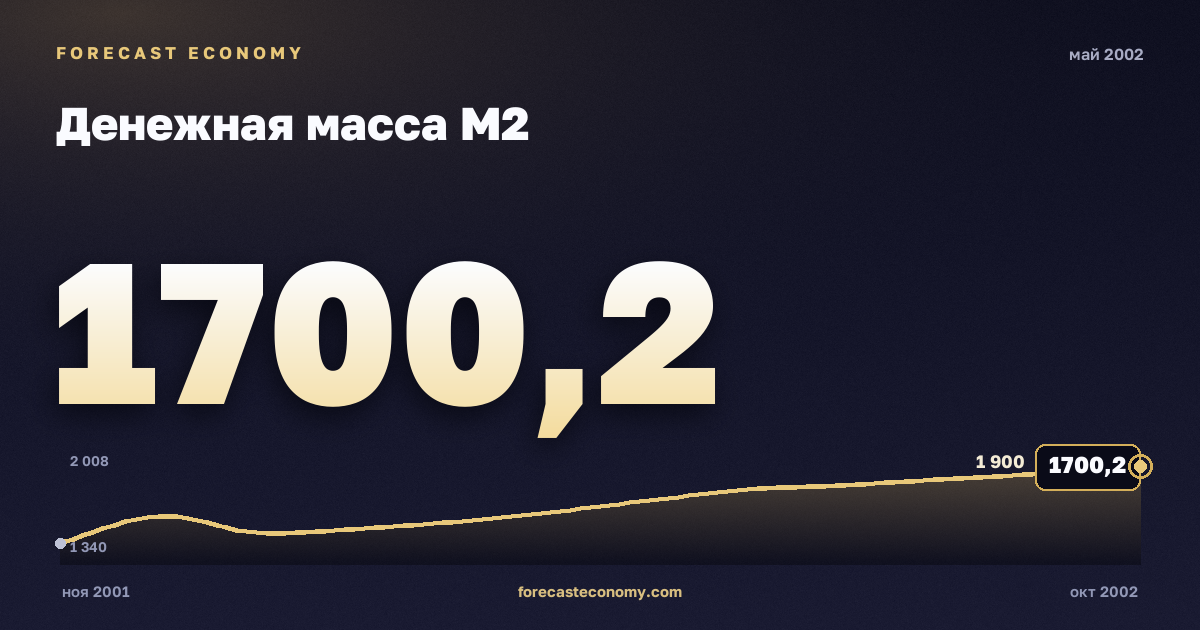 Денежная масса М2 за май 2002 года — график со значением за месяц, источник Банк России