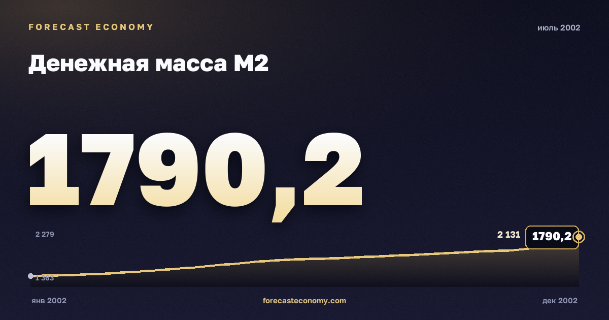Денежная масса М2 за июль 2002 года — график со значением за месяц, источник Банк России