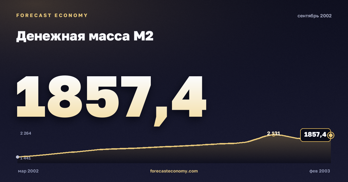 Денежная масса М2 за сентябрь 2002 года — график со значением за месяц, источник Банк России