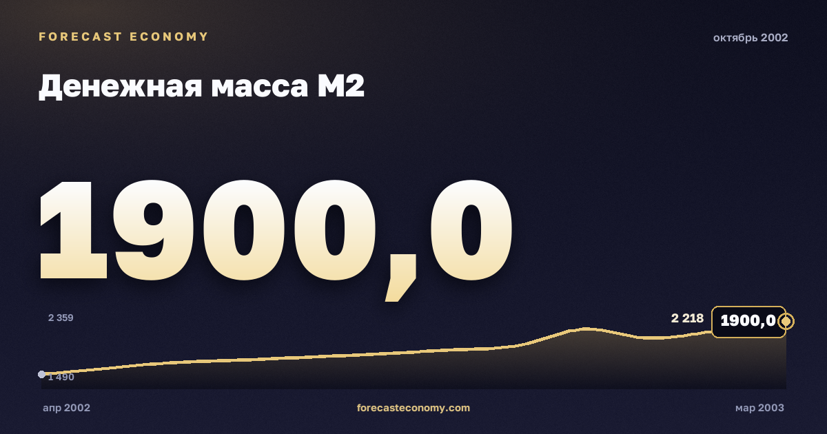 Денежная масса М2 за октябрь 2002 года — график со значением за месяц, источник Банк России