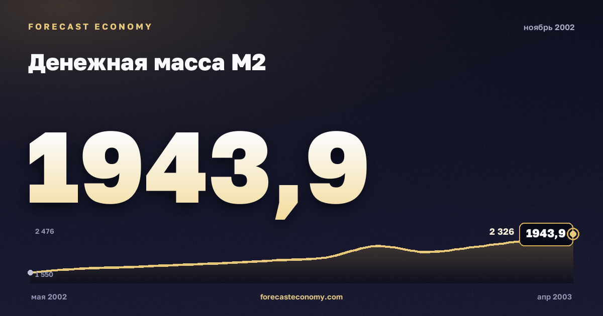 Денежная масса М2 за ноябрь 2002 года — график со значением за месяц, источник Банк России