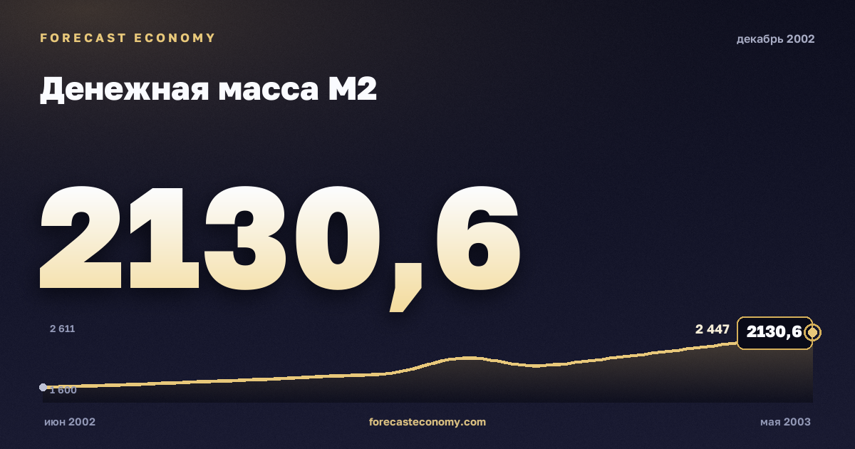 Денежная масса М2 за декабрь 2002 года — график со значением за месяц, источник Банк России