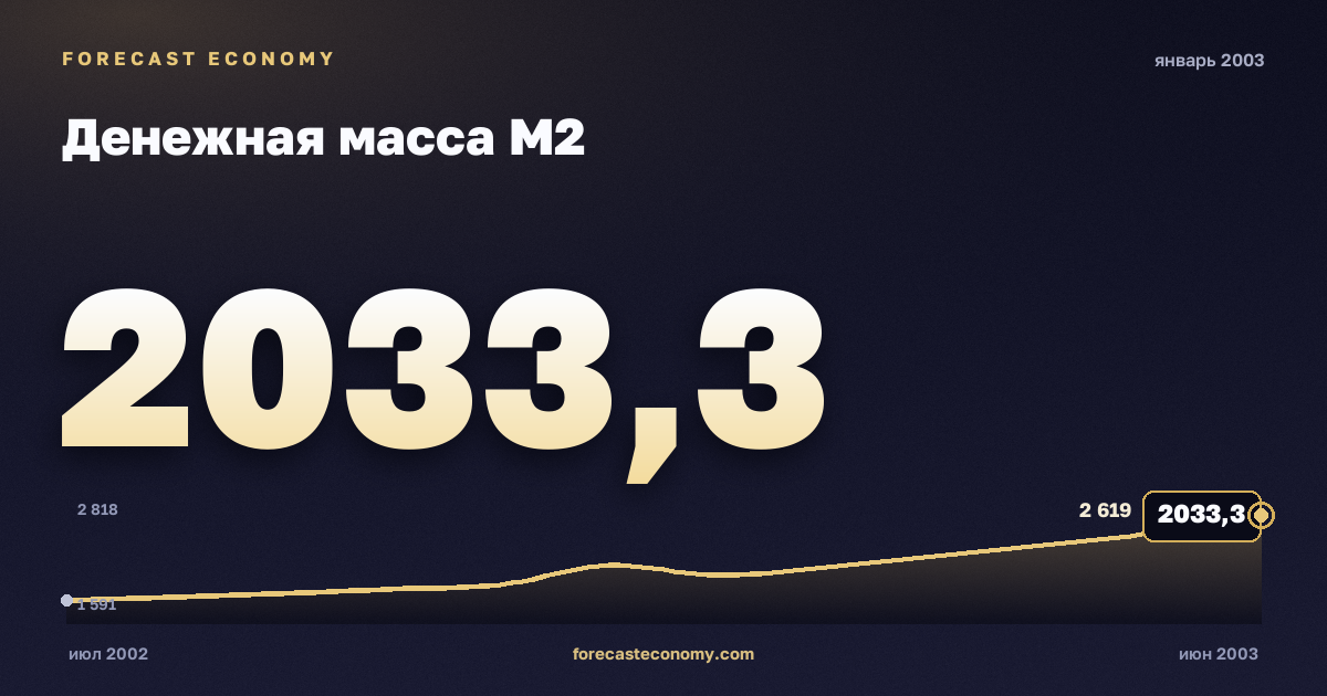 Денежная масса М2 за январь 2003 года — график со значением за месяц, источник Банк России