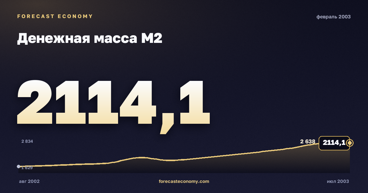 Денежная масса М2 за февраль 2003 года — график со значением за месяц, источник Банк России
