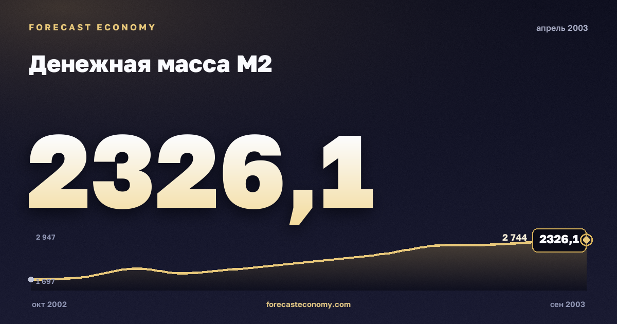 Денежная масса М2 за апрель 2003 года — график со значением за месяц, источник Банк России