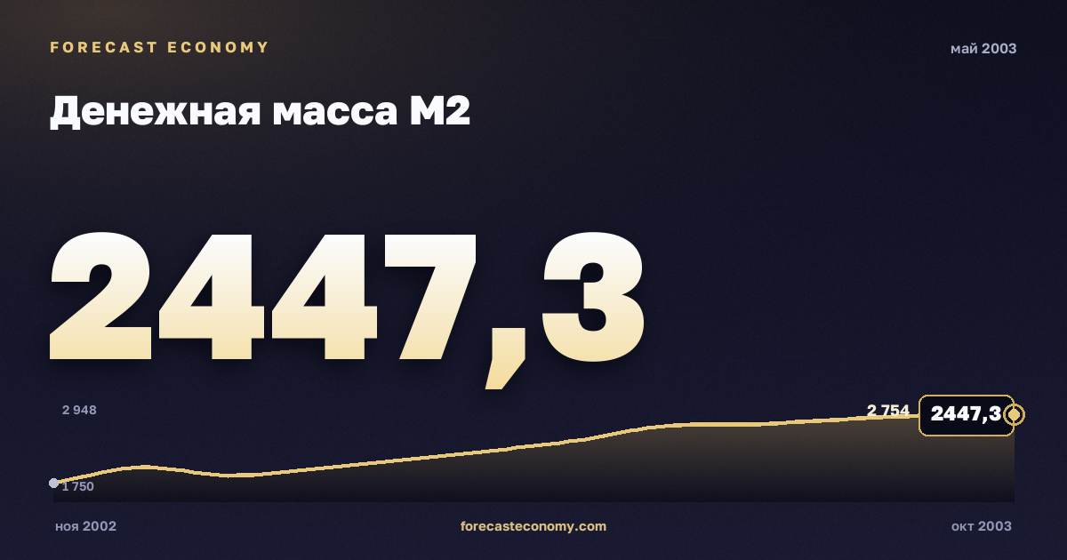 Денежная масса М2 за май 2003 года — график со значением за месяц, источник Банк России