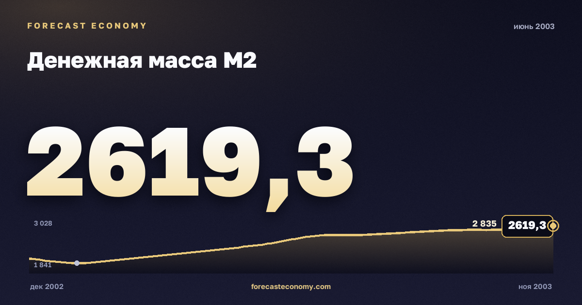 Денежная масса М2 за июнь 2003 года — график со значением за месяц, источник Банк России