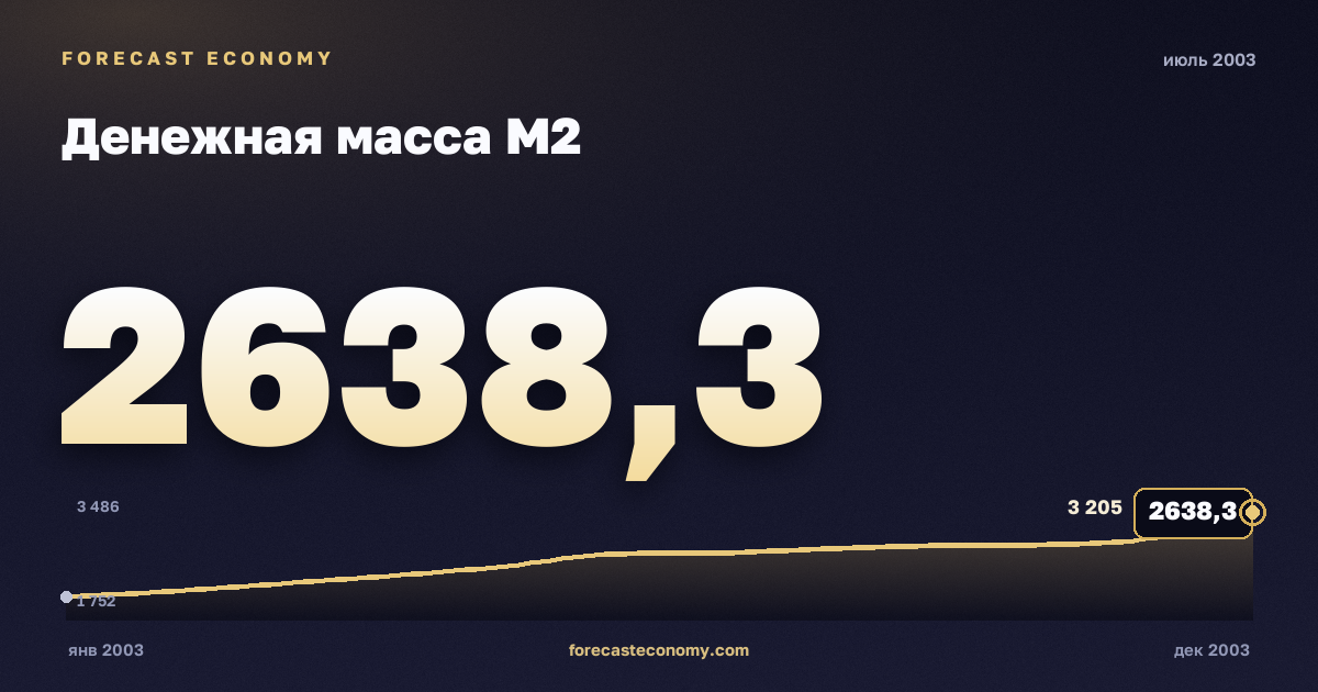 Денежная масса М2 за июль 2003 года — график со значением за месяц, источник Банк России