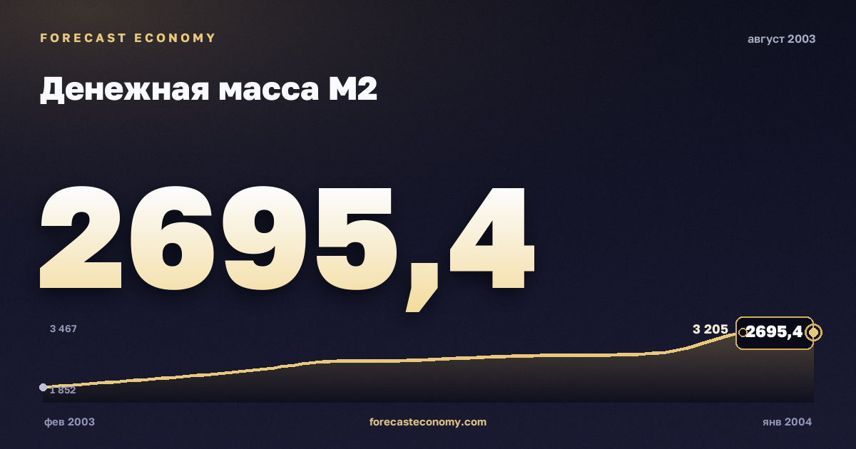 Денежная масса М2 за август 2003 года — график со значением за месяц, источник Банк России
