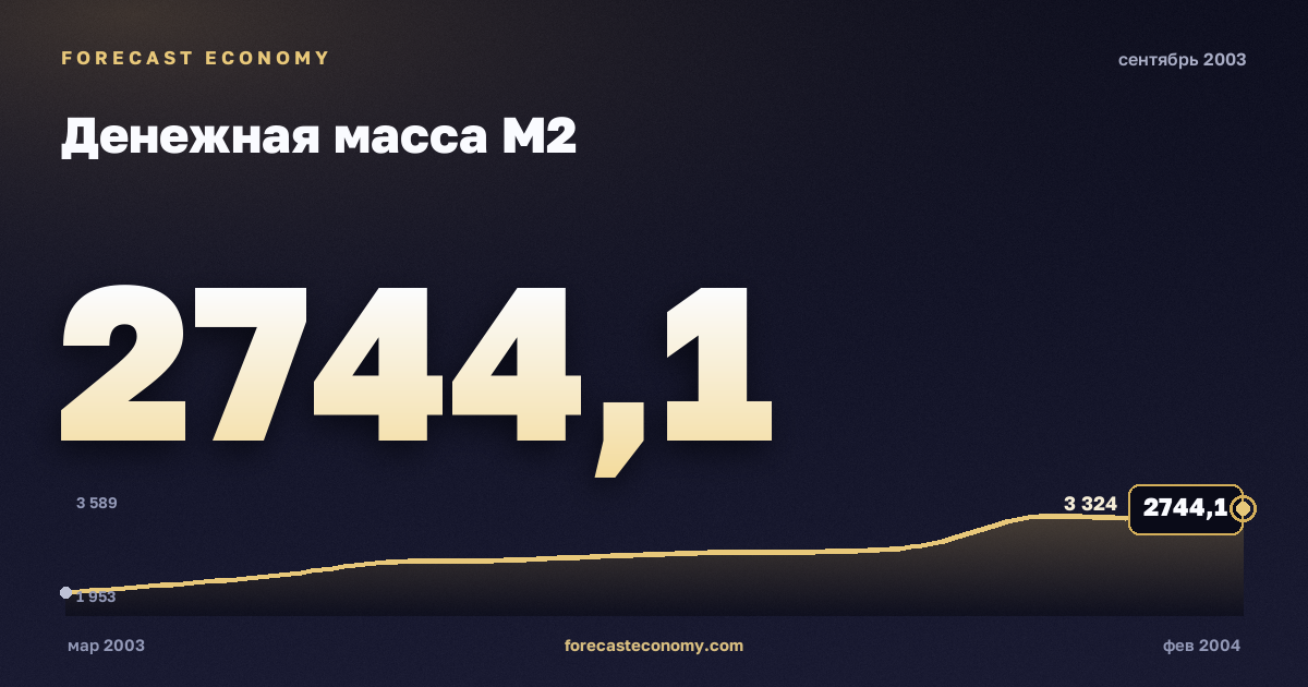 Денежная масса М2 за сентябрь 2003 года — график со значением за месяц, источник Банк России