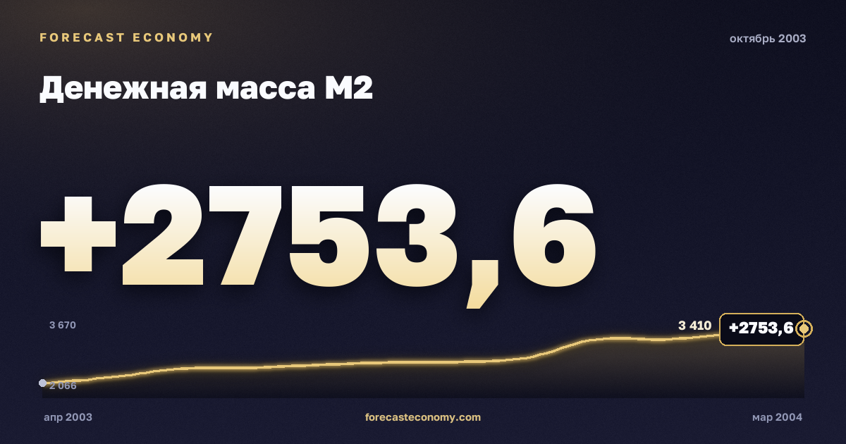 Денежная масса М2 за октябрь 2003 года — график со значением за месяц, источник Банк России
