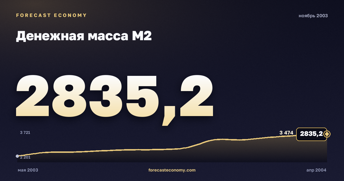 Денежная масса М2 за ноябрь 2003 года — график со значением за месяц, источник Банк России