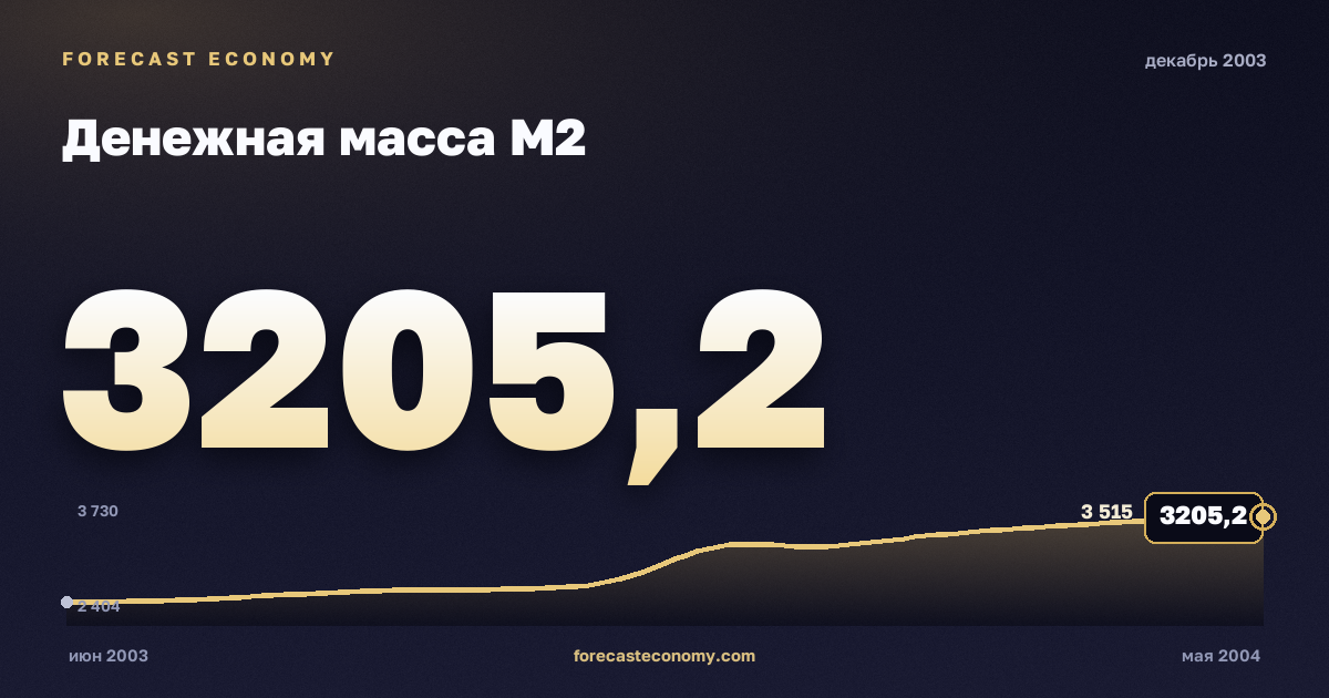 Денежная масса М2 за декабрь 2003 года — график со значением за месяц, источник Банк России