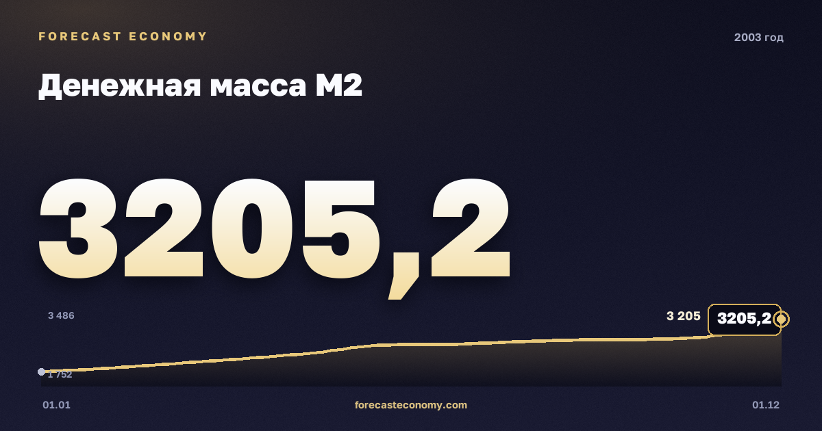Денежная масса М2 в 2003 году — график, значение на конец года 3 205,2 млрд руб., источник Банк России