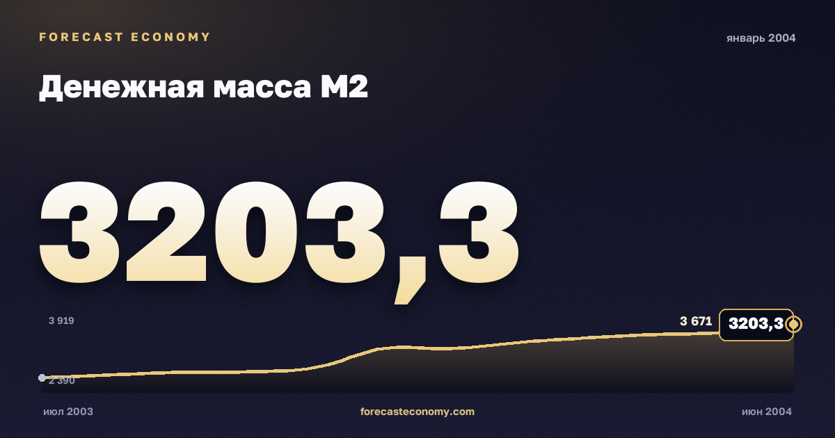 Денежная масса М2 за январь 2004 года — график со значением за месяц, источник Банк России