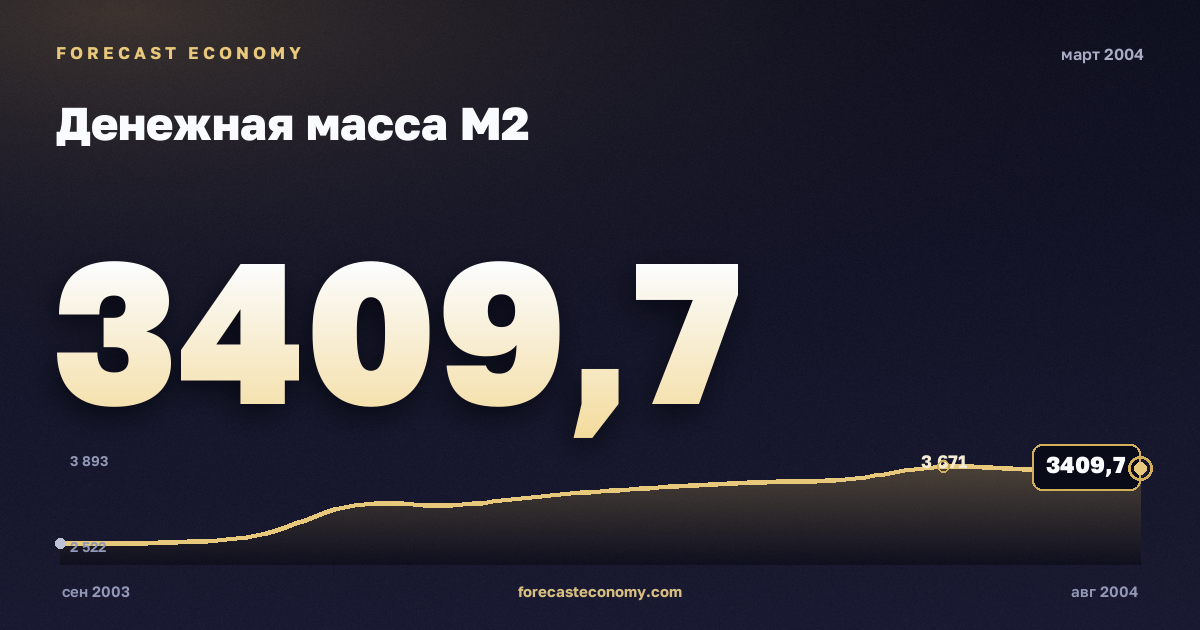 Денежная масса М2 за март 2004 года — график со значением за месяц, источник Банк России