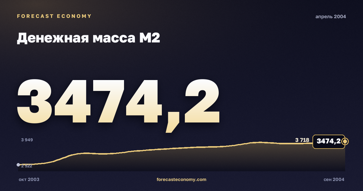 Денежная масса М2 за апрель 2004 года — график со значением за месяц, источник Банк России