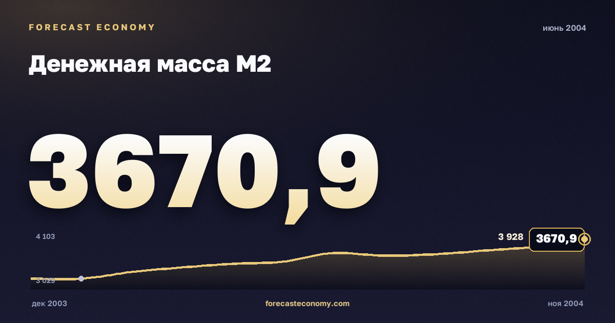 Денежная масса М2 за июнь 2004 года — график со значением за месяц, источник Банк России