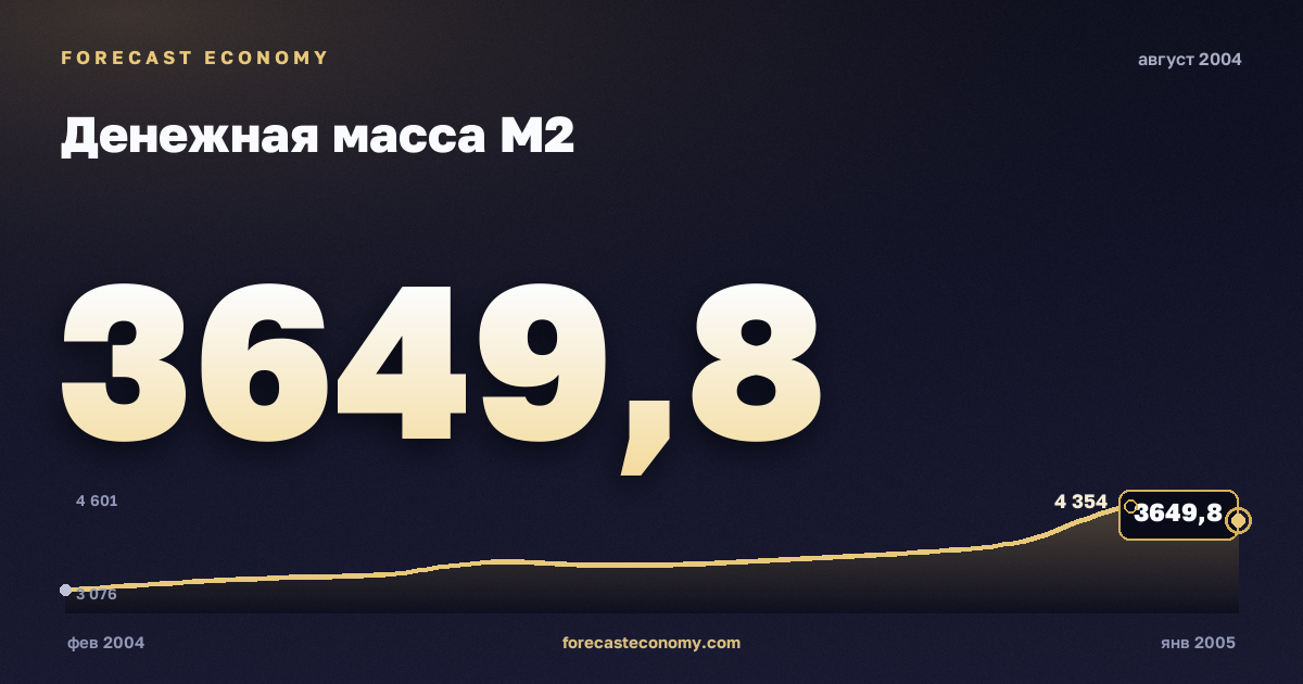 Денежная масса М2 за август 2004 года — график со значением за месяц, источник Банк России