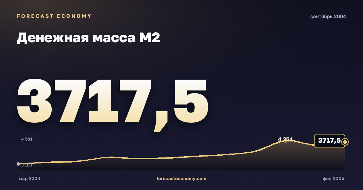 Денежная масса М2 за сентябрь 2004 года — график со значением за месяц, источник Банк России