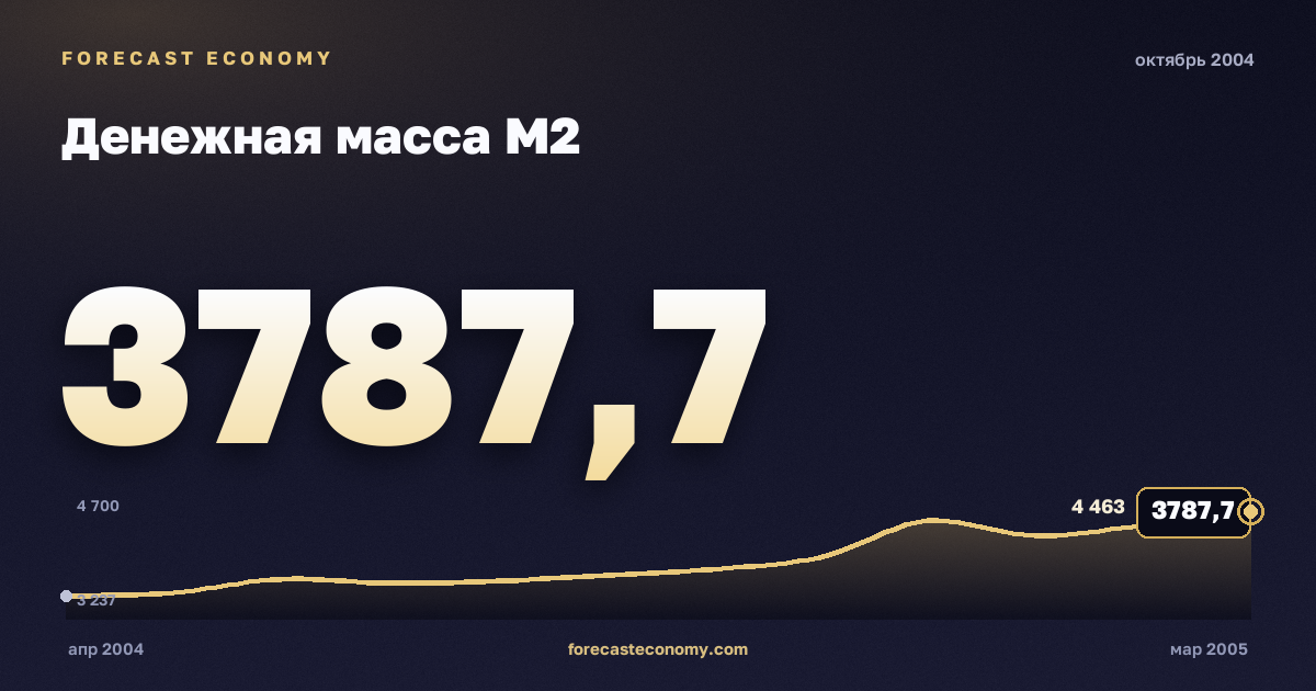 Денежная масса М2 за октябрь 2004 года — график со значением за месяц, источник Банк России