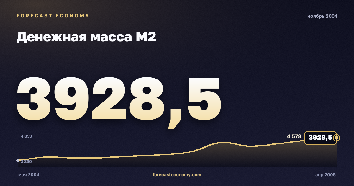 Денежная масса М2 за ноябрь 2004 года — график со значением за месяц, источник Банк России