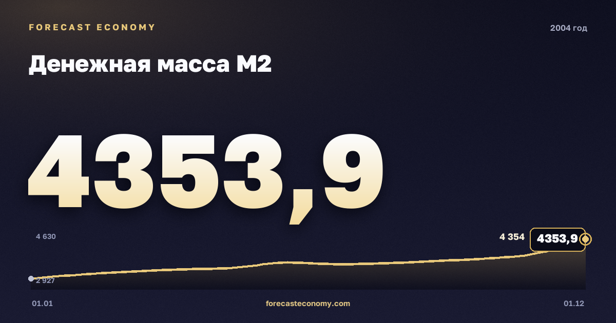Денежная масса М2 в 2004 году — график, значение на конец года 4 353,9 млрд руб., источник Банк России