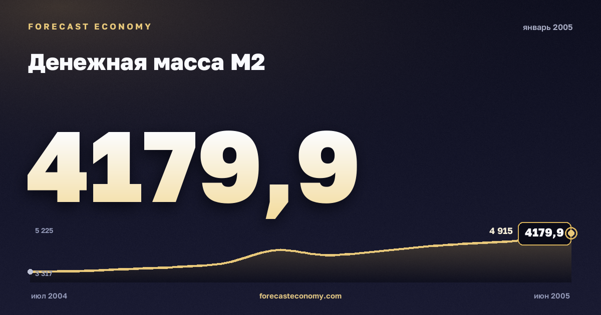 Денежная масса М2 за январь 2005 года — график со значением за месяц, источник Банк России
