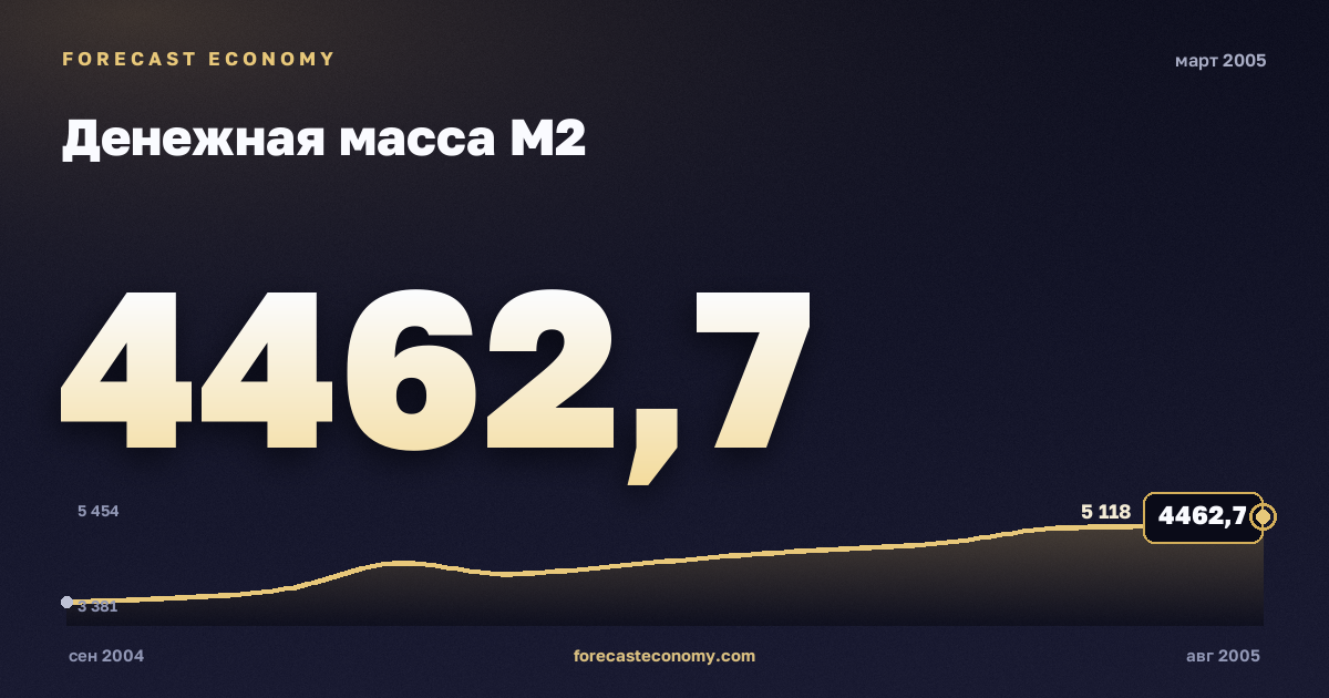 Денежная масса М2 за март 2005 года — график со значением за месяц, источник Банк России