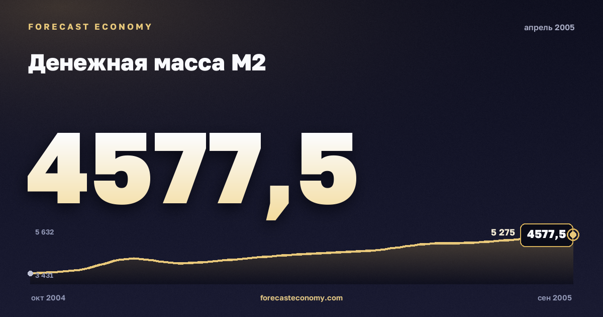 Денежная масса М2 за апрель 2005 года — график со значением за месяц, источник Банк России