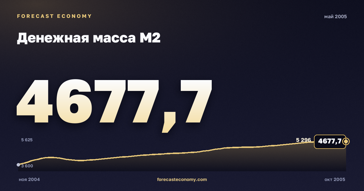 Денежная масса М2 за май 2005 года — график со значением за месяц, источник Банк России